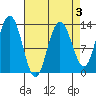 Freshwater Bay tide chart for Friday, April 3, 2026