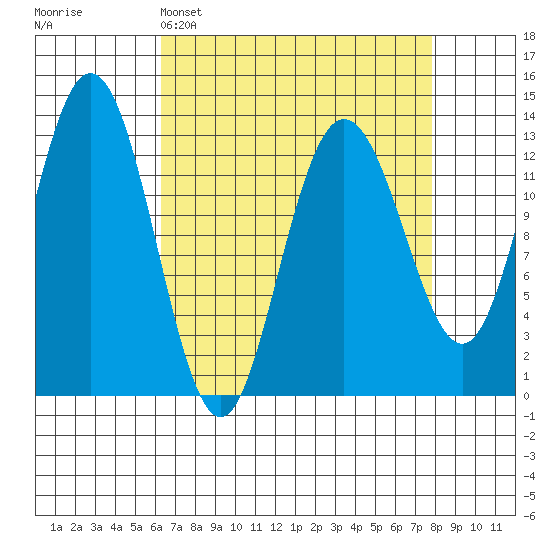 Freshwater Bay tide chart for Saturday, April 4, 2026