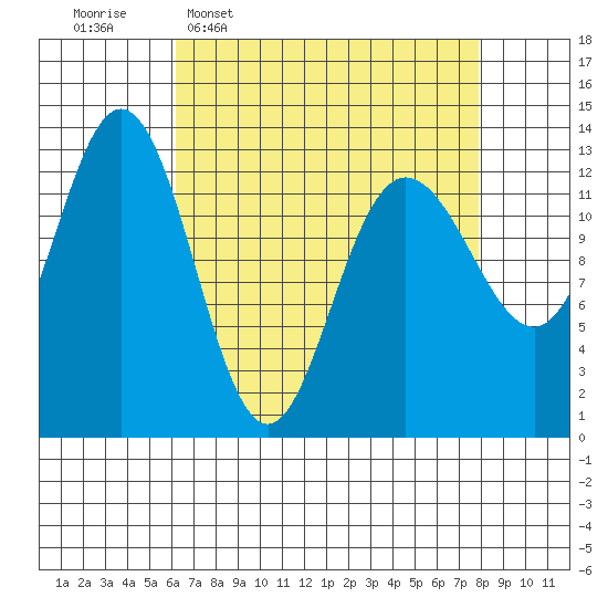Freshwater Bay tide chart for Monday, April 6, 2026