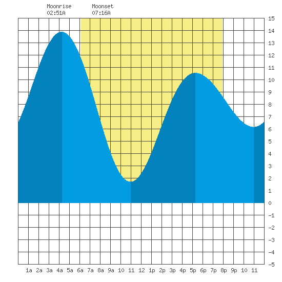 Freshwater Bay tide chart for Tuesday, April 7, 2026