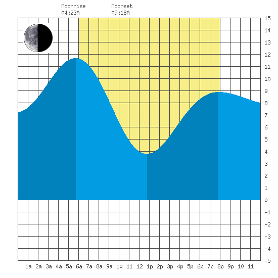 Freshwater Bay tide chart for Thursday, April 9, 2026