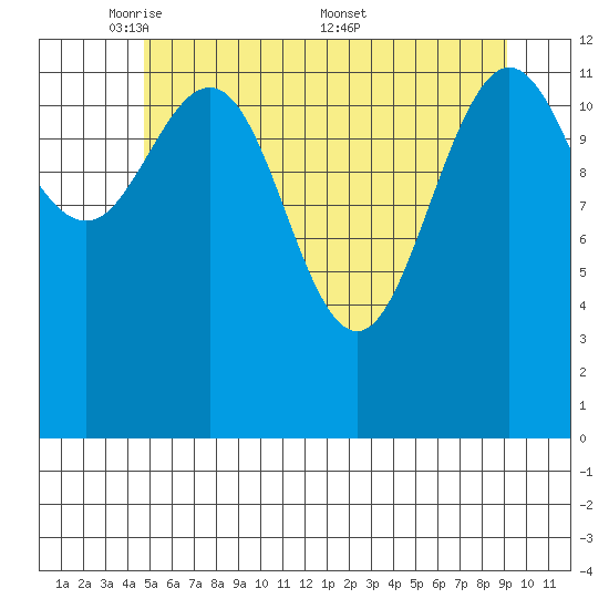 Freshwater Bay tide chart for Sunday, May 10, 2026