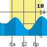 Freshwater Bay tide chart for Sunday, May 10, 2026