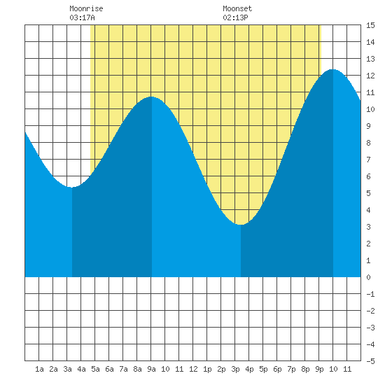Freshwater Bay tide chart for Monday, May 11, 2026