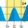 Freshwater Bay tide chart for Thursday, May 14, 2026