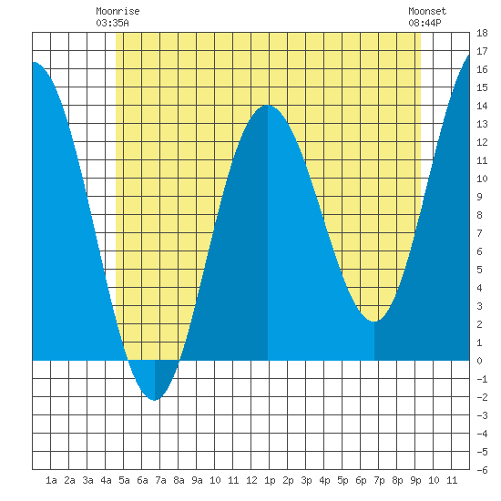Freshwater Bay tide chart for Friday, May 15, 2026