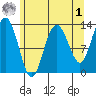 Freshwater Bay tide chart for Friday, May 1, 2026