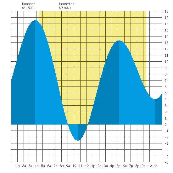 Freshwater Bay tide chart for Wednesday, May 20, 2026