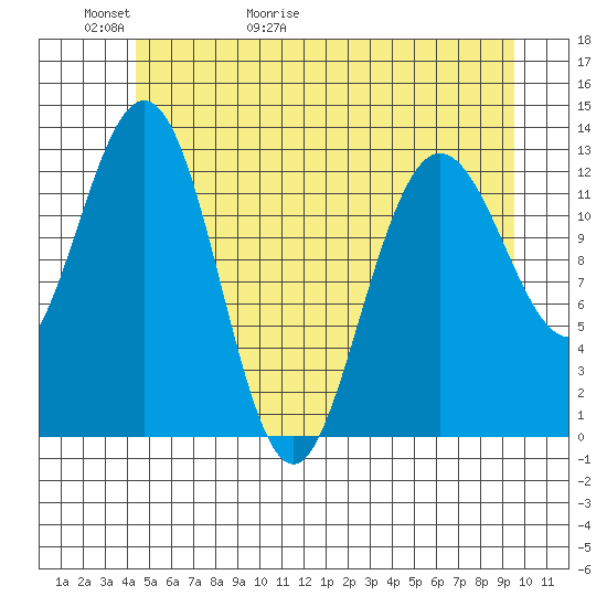 Freshwater Bay tide chart for Thursday, May 21, 2026