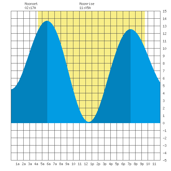 Freshwater Bay tide chart for Friday, May 22, 2026