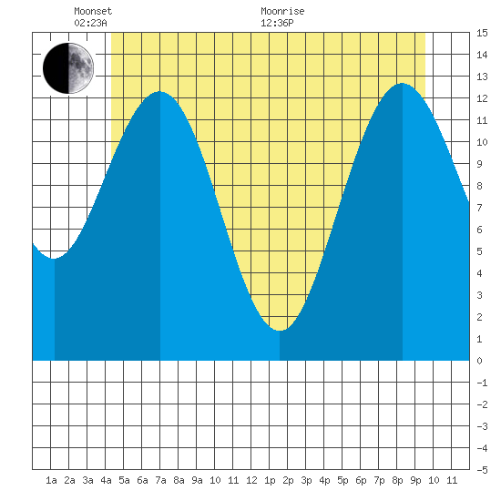 Freshwater Bay tide chart for Saturday, May 23, 2026