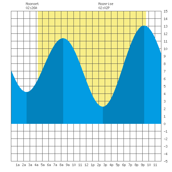 Freshwater Bay tide chart for Sunday, May 24, 2026