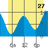 Freshwater Bay tide chart for Wednesday, May 27, 2026