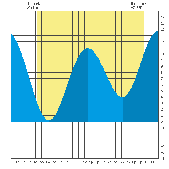 Freshwater Bay tide chart for Thursday, May 28, 2026