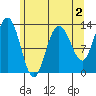 Freshwater Bay tide chart for Saturday, May 2, 2026