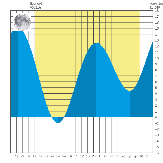 Freshwater Bay tide chart for Sunday, May 31, 2026
