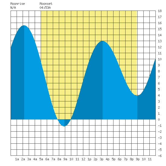 Freshwater Bay tide chart for Sunday, May 3, 2026