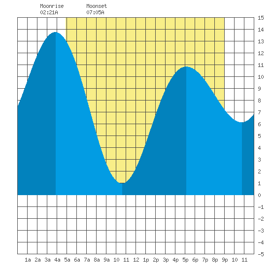 Freshwater Bay tide chart for Wednesday, May 6, 2026