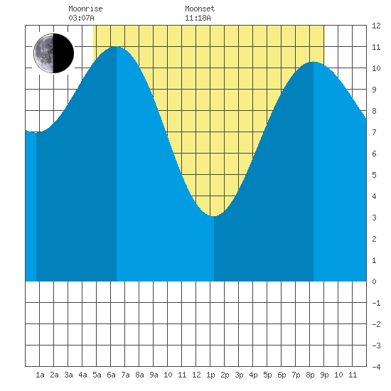 Freshwater Bay tide chart for Saturday, May 9, 2026