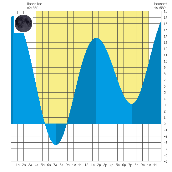 Freshwater Bay tide chart for Sunday, June 14, 2026