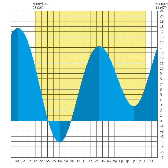 Freshwater Bay tide chart for Monday, June 15, 2026