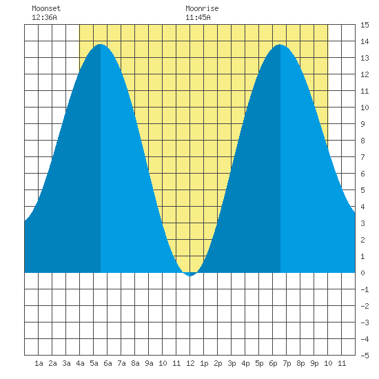 Freshwater Bay tide chart for Saturday, June 20, 2026