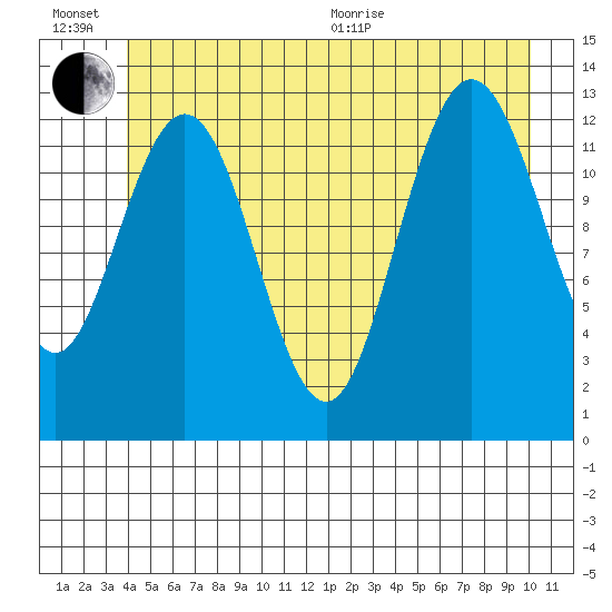 Freshwater Bay tide chart for Sunday, June 21, 2026