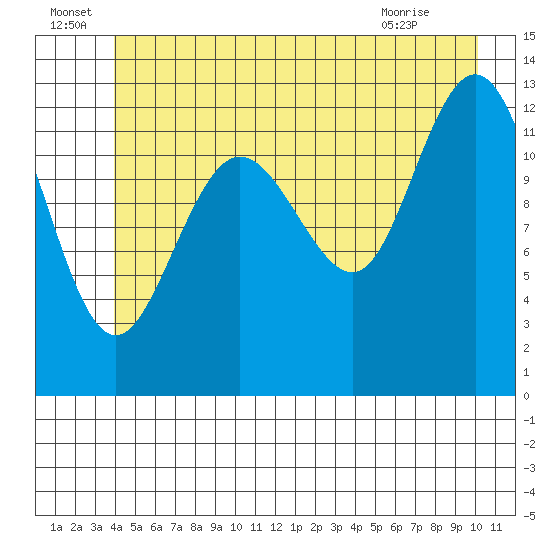 Freshwater Bay tide chart for Wednesday, June 24, 2026
