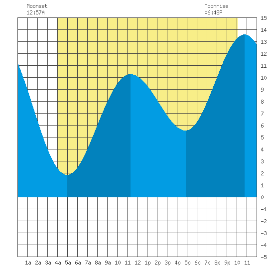Freshwater Bay tide chart for Thursday, June 25, 2026
