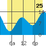 Freshwater Bay tide chart for Thursday, June 25, 2026