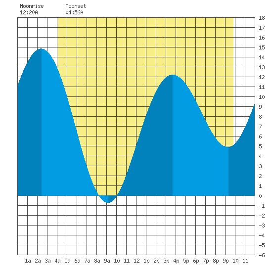 Freshwater Bay tide chart for Tuesday, June 2, 2026
