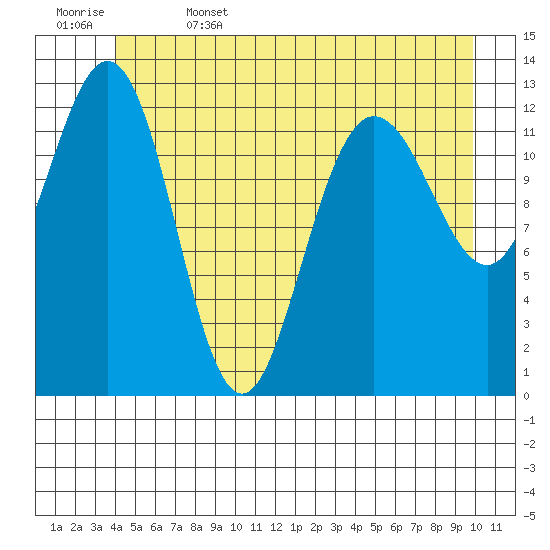 Freshwater Bay tide chart for Thursday, June 4, 2026