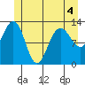 Freshwater Bay tide chart for Thursday, June 4, 2026