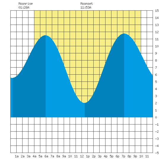 Freshwater Bay tide chart for Sunday, June 7, 2026