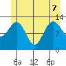 Freshwater Bay tide chart for Sunday, June 7, 2026