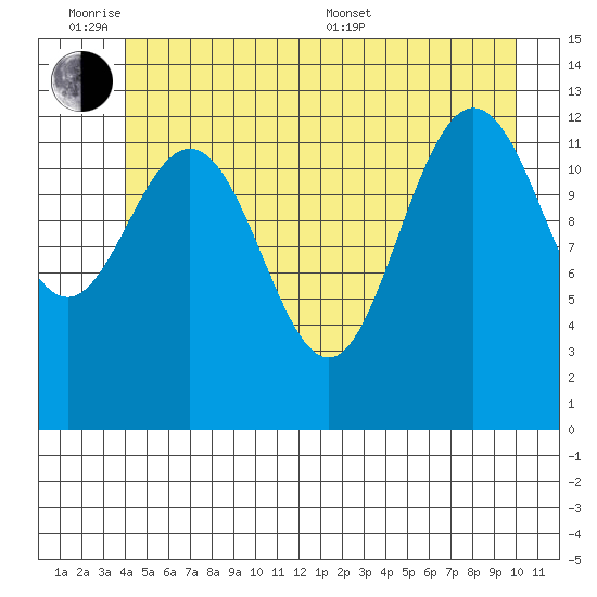 Freshwater Bay tide chart for Monday, June 8, 2026