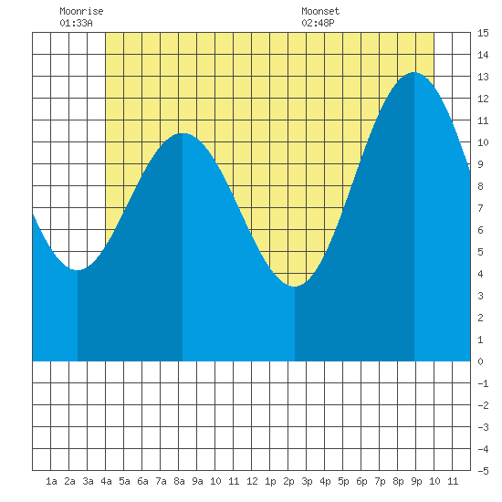 Freshwater Bay tide chart for Tuesday, June 9, 2026