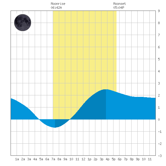 Locks tide chart for Tuesday, January 12, 2021