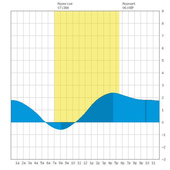 Locks tide chart for Wednesday, January 13, 2021