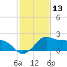 Locks tide chart for Wednesday, January 13, 2021