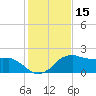 Locks tide chart for Friday, January 15, 2021