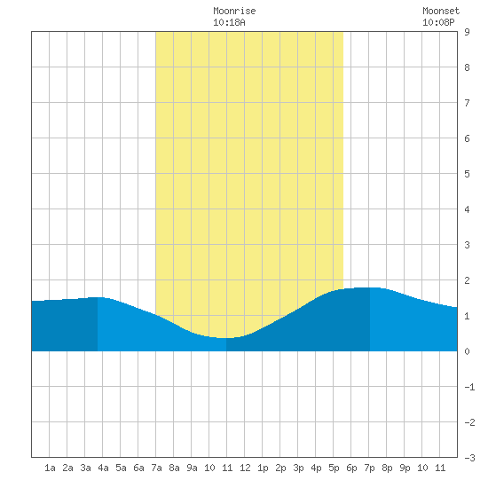 Locks tide chart for Sunday, January 17, 2021
