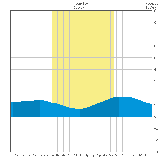 Locks tide chart for Monday, January 18, 2021