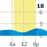 Locks tide chart for Monday, January 18, 2021