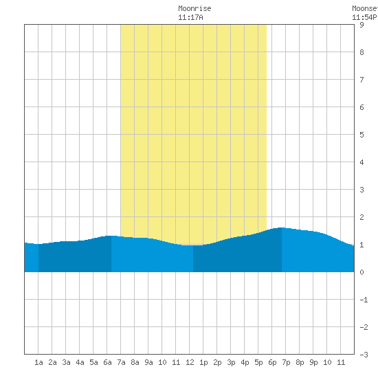 Locks tide chart for Tuesday, January 19, 2021