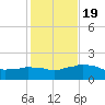 Locks tide chart for Tuesday, January 19, 2021