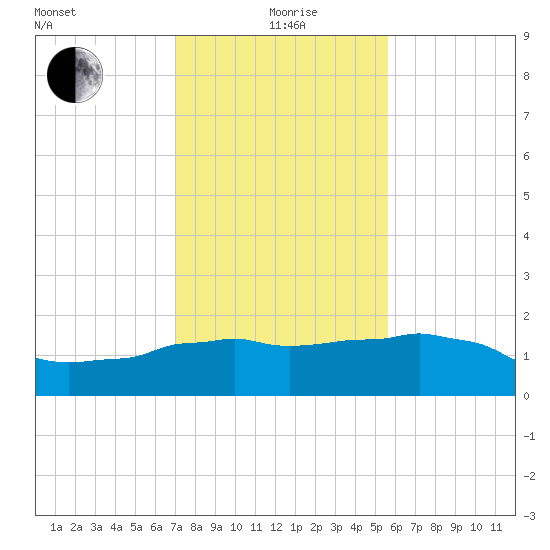 Locks tide chart for Wednesday, January 20, 2021