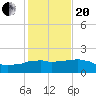Locks tide chart for Wednesday, January 20, 2021