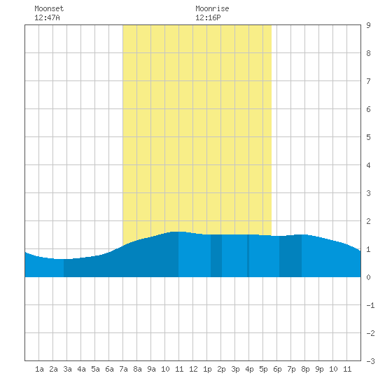 Locks tide chart for Thursday, January 21, 2021