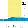 Locks tide chart for Thursday, January 21, 2021